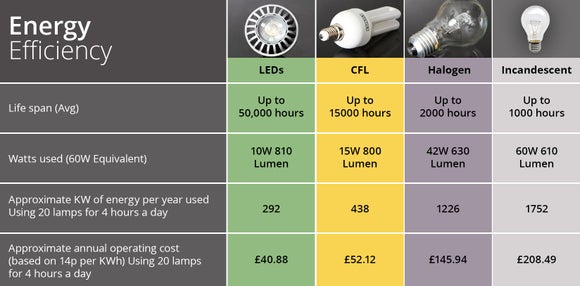 LED Lighting Buying Guide | Dunelm